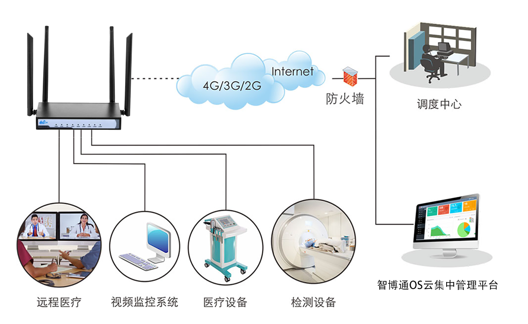 博奧智能4G全網(wǎng)通智能物聯(lián)網(wǎng)關(guān)BA986無線工業(yè)級路由器支持CAT4/7?？蛇x